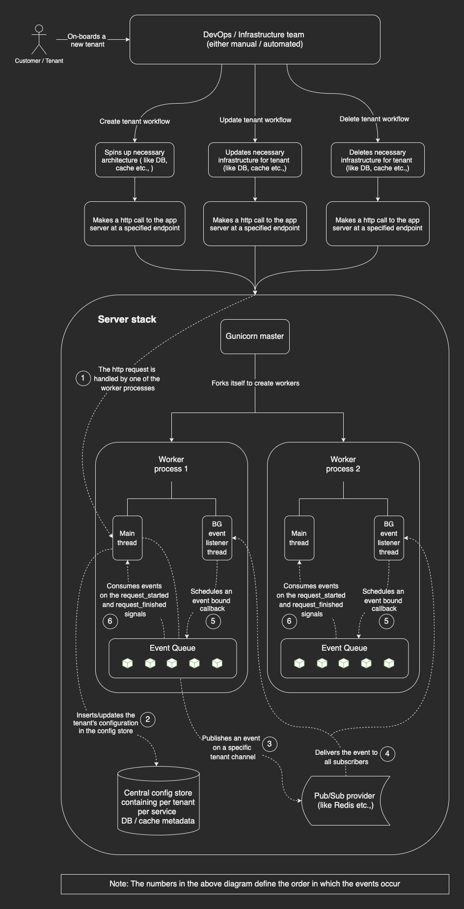 Event queue soln architecture