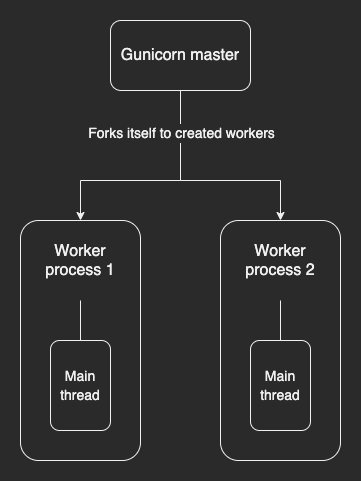 Simple Gunicorn architecture