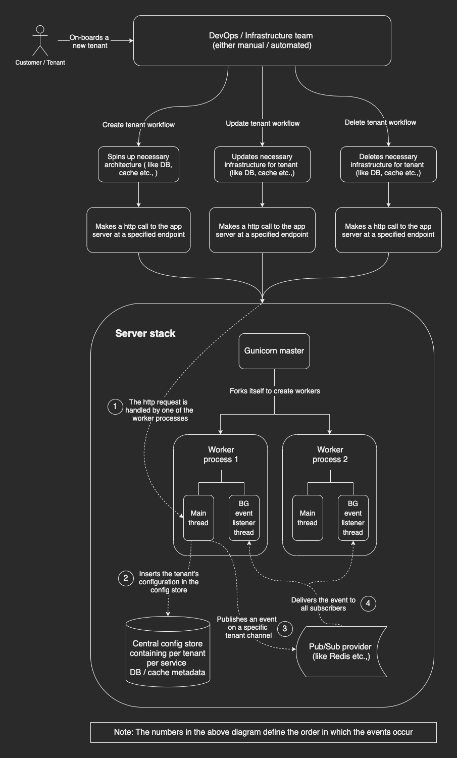 Pubsub soln architecture